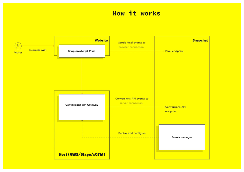 Introduction to CAPI Gateway