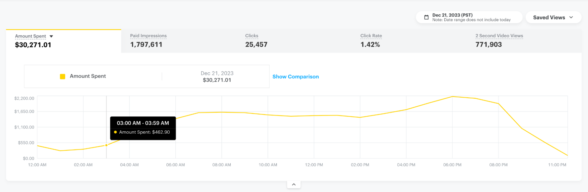 Advanced Reporting Features in the Manage Ads Graph